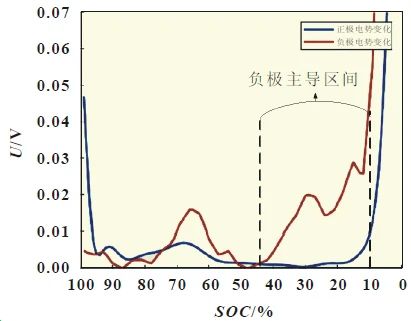 分析|基于负极主导区间的电池神经网络老化预测