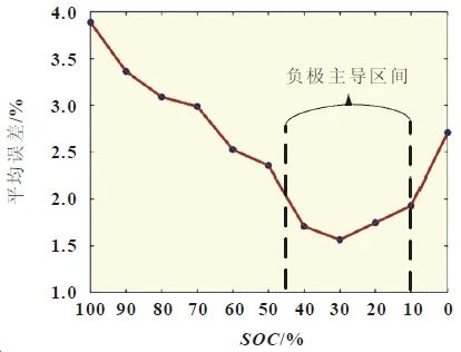 分析|基于负极主导区间的电池神经网络老化预测