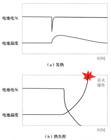 分析|搞清锂离子电池安全问题表现及失效产生途径