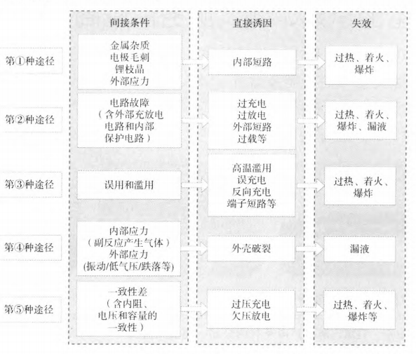 分析|搞清锂离子电池安全问题表现及失效产生途径