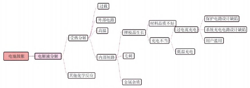 分析|搞清锂离子电池安全问题表现及失效产生途径