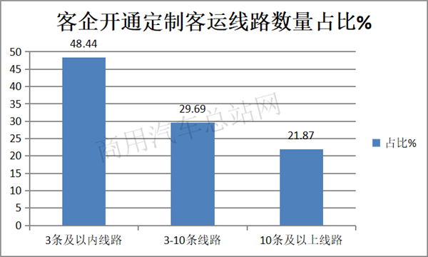 《新客规》正式实施，传统客运定制业务怎么破？