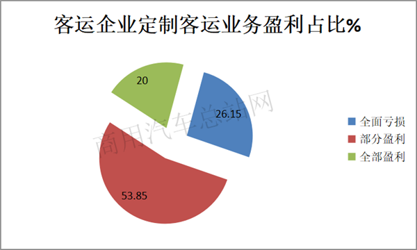 《新客规》正式实施，传统客运定制业务怎么破？