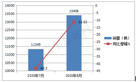 2020客车行业逆转下半场 ：宇通强势复苏，比亚迪挺进三强