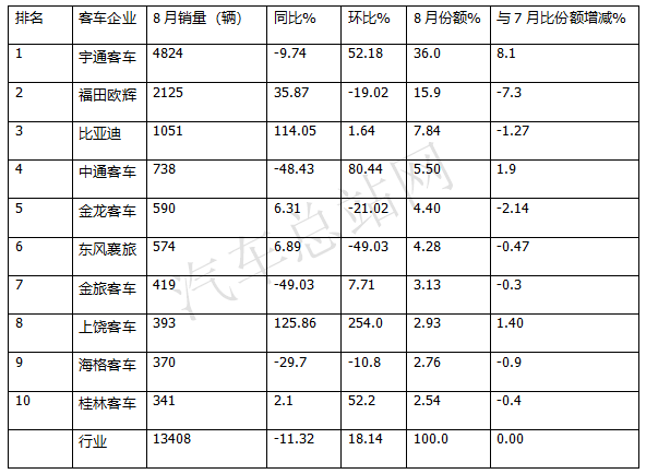 2020客车行业逆转下半场 ：宇通强势复苏，比亚迪挺进三强