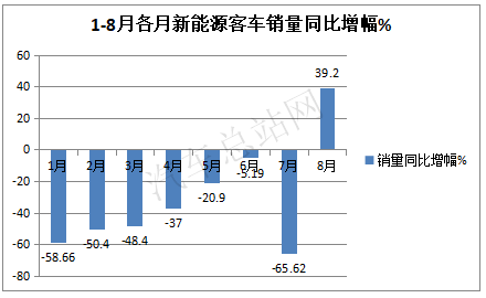 2020客车行业逆转下半场 ：宇通强势复苏，比亚迪挺进三强