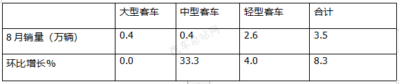 2020客车行业逆转下半场 ：宇通强势复苏，比亚迪挺进三强