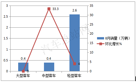 2020客车行业逆转下半场 ：宇通强势复苏，比亚迪挺进三强