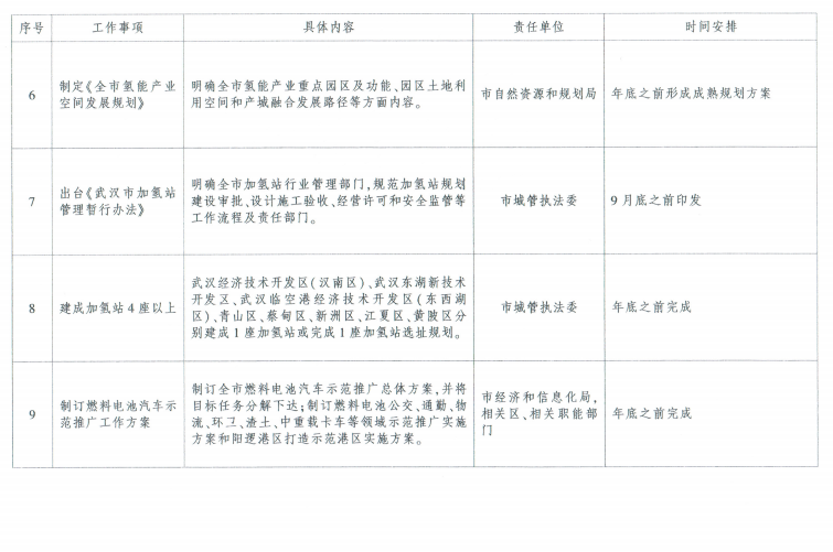 15座加氢站，3000辆氢能汽车！武汉氢能产业行动方案正式发布