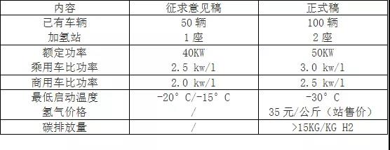 定向宽松，小水灌溉！详解燃料电池汽车示范5大要点