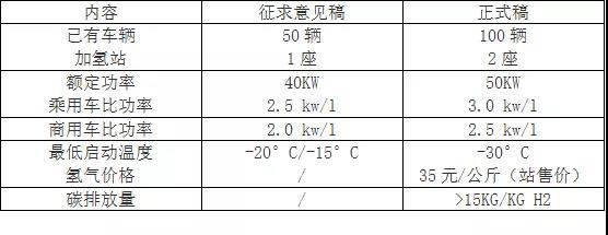 定向宽松，小水灌溉！详解燃料电池汽车示范5大要点