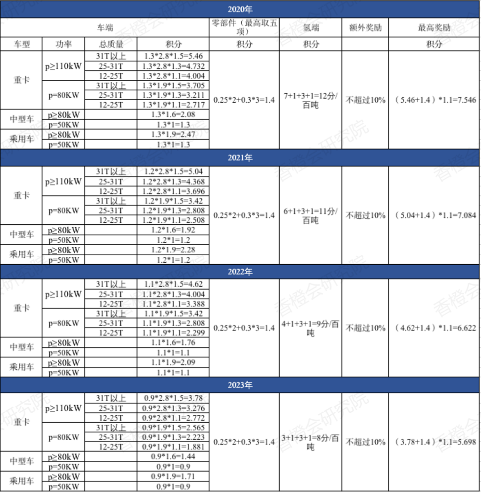 氢能“以奖代补”方案点评：城市群组队会否出现“抱大腿”现象