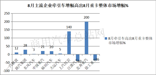 2020车市上涨“头号功臣”，重卡牵引车哪家更强？
