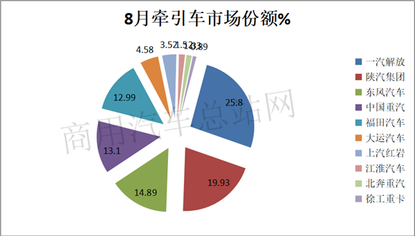 2020车市上涨“头号功臣”，重卡牵引车哪家更强？