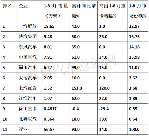 2020车市上涨“头号功臣”，重卡牵引车哪家更强？
