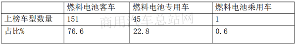 盘点近年燃料电池客车品牌和运营城市，“以奖代补”谁受益？