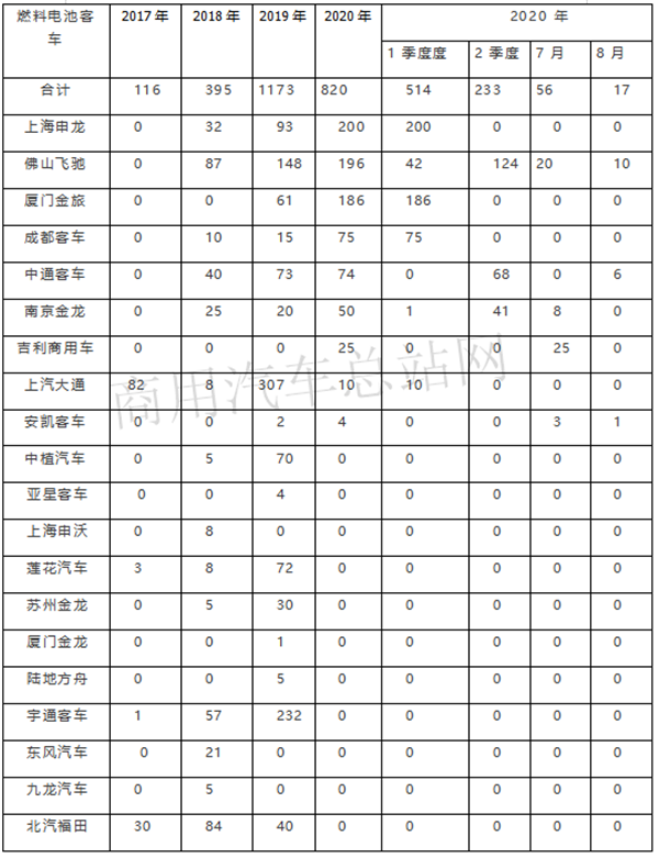 盘点近年燃料电池客车品牌和运营城市，“以奖代补”谁受益？