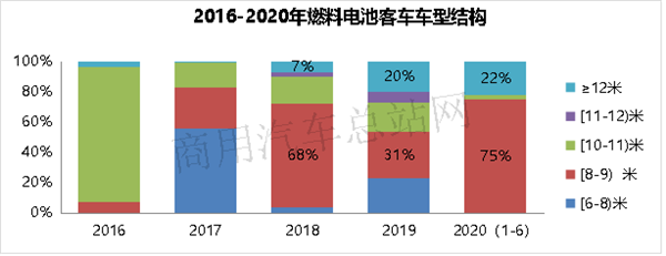 盘点近年燃料电池客车品牌和运营城市，“以奖代补”谁受益？