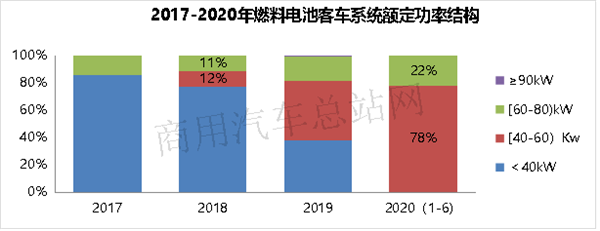 盘点近年燃料电池客车品牌和运营城市，“以奖代补”谁受益？