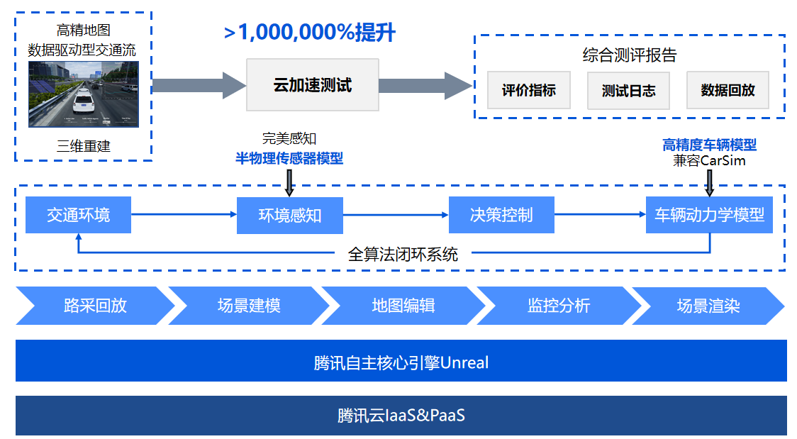 2020世界新能源汽车大会，腾讯自动驾驶云仿真获创新技术奖