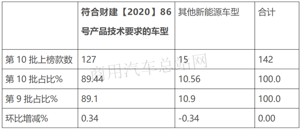 换电式、增程式首次登上工信部新能源专用车推荐目录