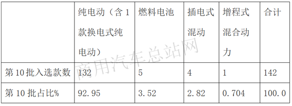 换电式、增程式首次登上工信部新能源专用车推荐目录