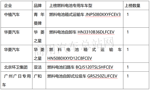 换电式、增程式首次登上工信部新能源专用车推荐目录