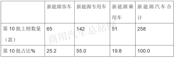 换电式、增程式首次登上工信部新能源专用车推荐目录