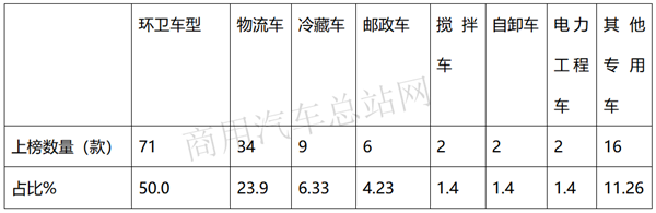 换电式、增程式首次登上工信部新能源专用车推荐目录