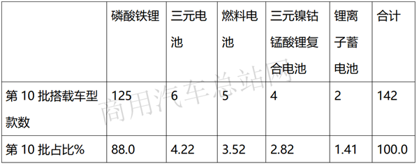 换电式、增程式首次登上工信部新能源专用车推荐目录