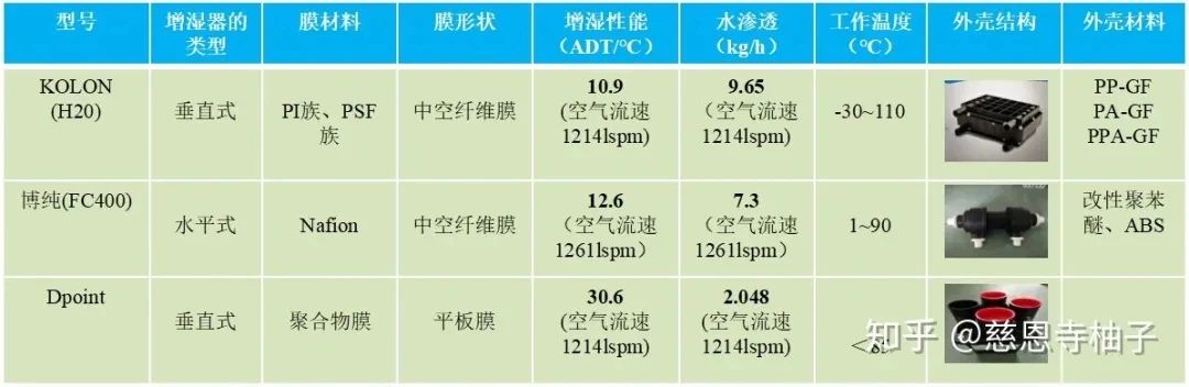 分析 | 氢燃料电池增湿器选型解析