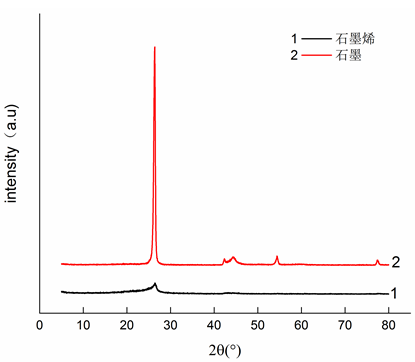 技术分析|石墨烯制备及作为锂离子电池导电剂的研究