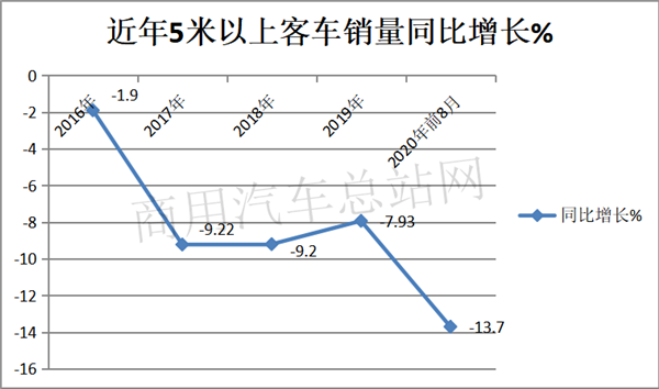 主流客车企业欲借“智慧公交”开启客车市场新蓝海？