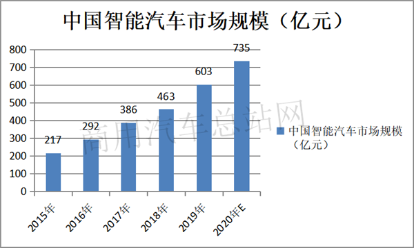 主流客车企业欲借“智慧公交”开启客车市场新蓝海？