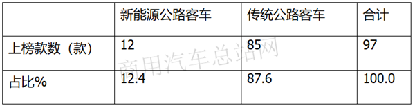 第25批道路运输达标客车特点解读：海格要凭8-9米翻盘？