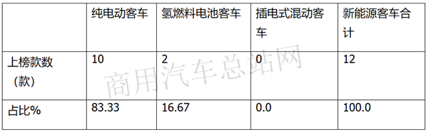 第25批道路运输达标客车特点解读：海格要凭8-9米翻盘？