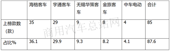 第25批道路运输达标客车特点解读：海格要凭8-9米翻盘？