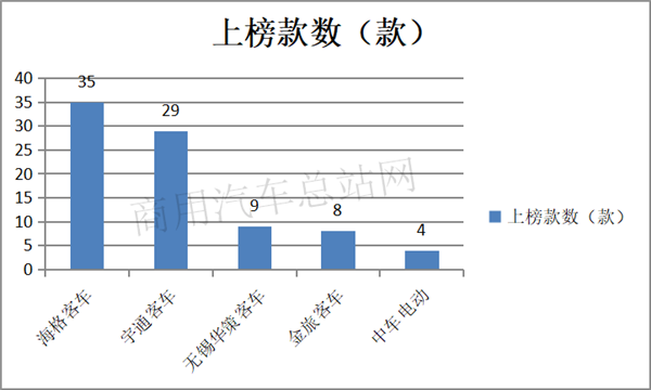 第25批道路运输达标客车特点解读：海格要凭8-9米翻盘？