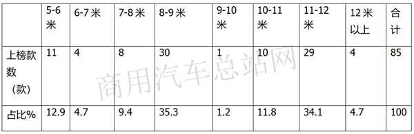 第25批道路运输达标客车特点解读：海格要凭8-9米翻盘？