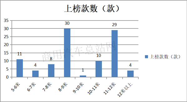 第25批道路运输达标客车特点解读：海格要凭8-9米翻盘？