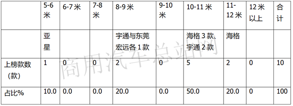 第25批道路运输达标客车特点解读：海格要凭8-9米翻盘？