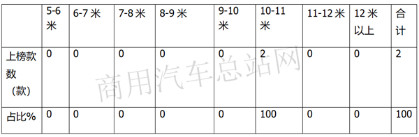 第25批道路运输达标客车特点解读：海格要凭8-9米翻盘？