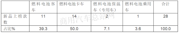 燃料电池卡车抢“风头”！337批燃料电池汽车新品公告简析