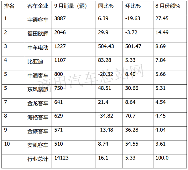 宇通领衔转正，中车、比亚迪表现亮眼，2020年客车行业逆转翻盘