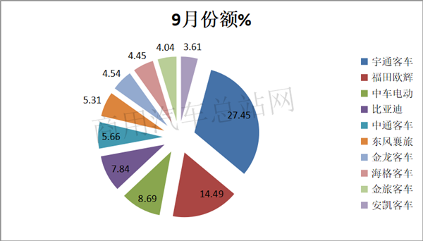 宇通领衔转正，中车、比亚迪表现亮眼，2020年客车行业逆转翻盘