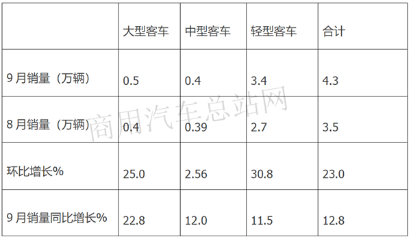 宇通领衔转正，中车、比亚迪表现亮眼，2020年客车行业逆转翻盘