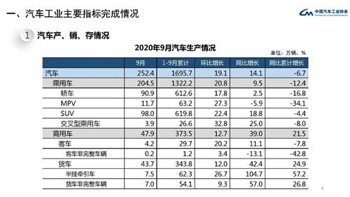 中汽协：9月FCEV产销同比分别下降97.6%和99.2%