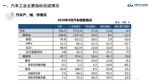 中汽协：9月FCEV产销同比分别下降97.6%和99.2%