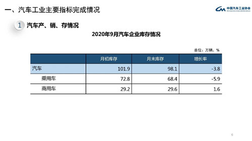 中汽协：9月FCEV产销同比分别下降97.6%和99.2%