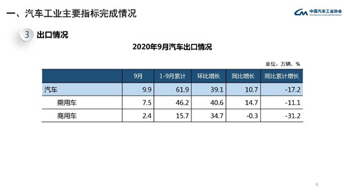 中汽协：9月FCEV产销同比分别下降97.6%和99.2%